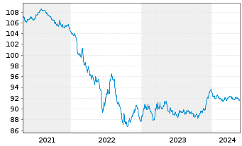 Chart Bouygues S.A. EO-Bonds 2020(20/28) - 5 Jahre