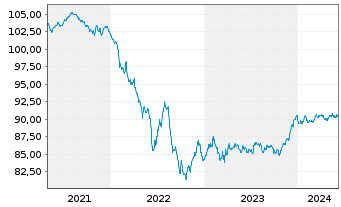 Chart BNP Paribas S.A. EO-FLR Non-Pref.MTN 20(28/29) - 5 années