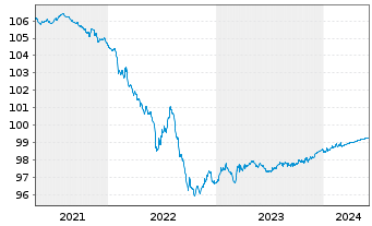 Chart JCDecaux SE EO-Bonds 2020(20/24) - 5 Years