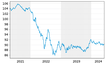 Chart Kering S.A. EO-Med.-Term Notes 2020(20/28) - 5 Years