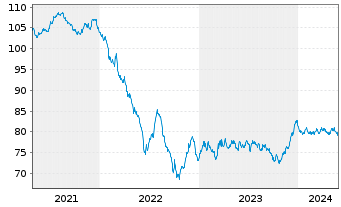 Chart Veolia Environnement S.A. EO-Med.-T.N. 2020(20/35) - 5 Jahre