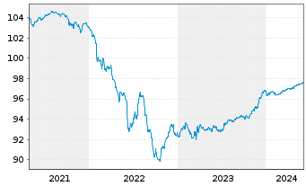 Chart Crédit Agricole S.A. EO-FLR Med.Term Nts 20(25/30) - 5 Years