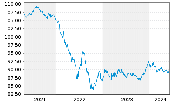 Chart Edenred SE EO-Notes 2020(20/29) - 5 Years