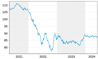 Chart Covivio S.A. EO-Obl. 2020(20/30) - 5 Years