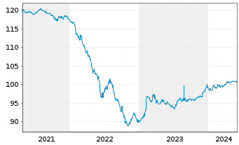 Chart Mercialys EO-Bonds 2020(20/27) - 5 Years