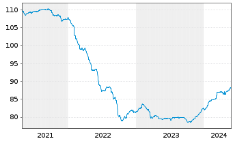 Chart CCR Re S.A. EO-FLR Notes 2020(30/40) - 5 Jahre