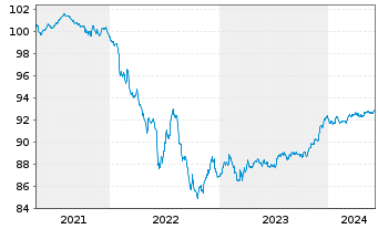 Chart BPCE S.A. EO-Non-Preferred MTN 2020(27) - 5 Years