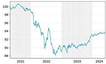 Chart THALES S.A. EO-Med.-Term Notes 2020(20/26) - 5 Years
