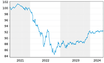 Chart BNP Paribas S.A. EO-FLR Non-Pref.MTN 20(26/27) - 5 Years
