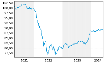 Chart Engie S.A. EO-FLR Notes 2020(28/Und.) - 5 Years