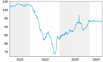 Chart Carmila S.A.S. EO-Medium-Term Nts 2020(20/27) - 5 Years