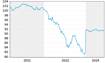 Chart Unibail-Rodamco-Westfield SE EO-MTN. 2020(20/27) - 5 Years