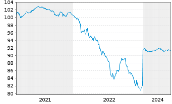 Chart Unibail-Rodamco-Westfield SE EO-MTN. 2020(20/27) - 5 Jahre