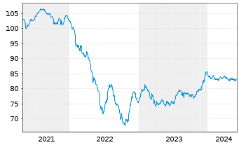 Chart Unibail-Rodamco-Westfield SE EO-MTN. 2020(20/31) - 5 années