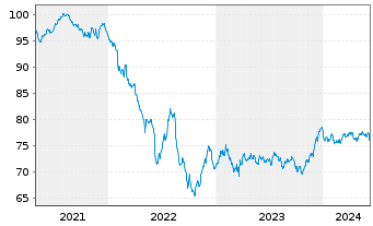 Chart BNP Paribas S.A. EO-Non-Preferred MTN 2020(32) - 5 Years