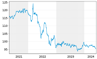 Chart Frankreich EO-Infl.Index-Lkd OAT 2020(31) - 5 Years