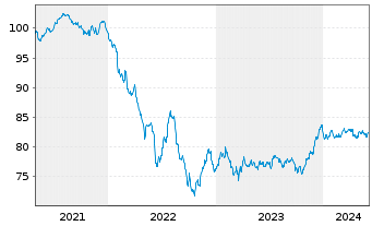 Chart BPCE S.A. EO-Non-Preferred MTN 2021(31) - 5 Years
