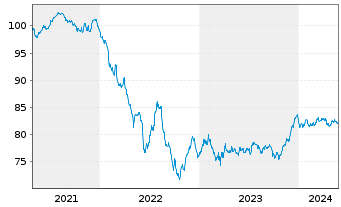 Chart BPCE S.A. EO-Non-Preferred MTN 2021(31) - 5 Jahre