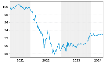 Chart Veolia Environnement S.A. EO-Med.-T.N. 2021(21/26) - 5 Jahre