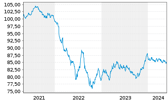 Chart SAFRAN EO-Obl. 2021(21/31) - 5 Jahre