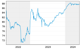 Chart Vilmorin & Cie S.A. EO-Obl. 2021(21/28) - 5 Jahre