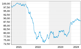 Chart Tikehau Capital S.C.A. EO-Obl. 2021(21/29) - 5 Jahre