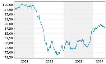 Chart Tikehau Capital S.C.A. EO-Obl. 2021(21/29) - 5 Years