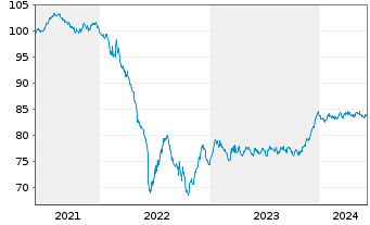 Chart Wendel SE EO-Obl. 2021(21/31) - 5 années