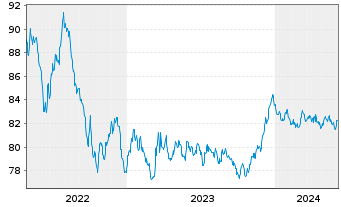 Chart Bpifrance SACA EO-Medium-Term Notes 2021(31) - 5 années