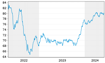 Chart MACIF EO-FLR Obl. 2021(32/52) - 5 Years