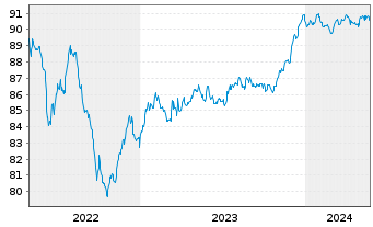 Chart MACIF EO-Notes 2021(27/27) - 5 Jahre