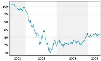Chart La Banque Postale EO-Non-Preferred MTN 2021(31) - 5 Jahre