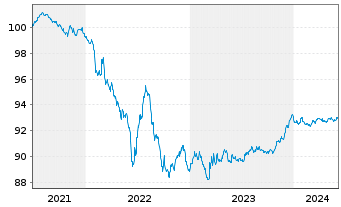 Chart Orange S.A. EO-Medium-Term Nts 2021(21/26) - 5 Years