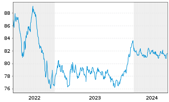 Chart Cais. d'Amort.de la Dette Soc. EO-MTN. 2021(31) - 5 Years