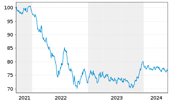 Chart Air Liquide Finance S.A. EO-Med.T.Nts 2021(21/33) - 5 années