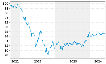 Chart Crédit Agricole S.A. EO-FLR Med.-T. Nts. 21(28/29) - 5 Years