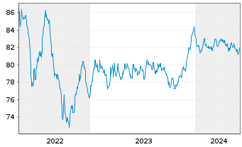 Chart Legrand S.A. EO-Obl. 2021(21/31) - 5 Years