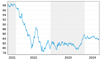 Chart Pernod-Ricard S.A. EO-Med.-Term Notes 2021(21/29) - 5 Years