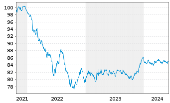 Chart Engie S.A. EO-Medium-Term Nts 2021(21/29) - 5 années