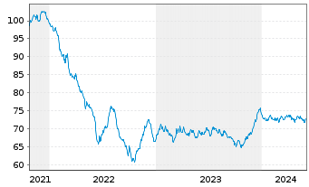 Chart Engie S.A. EO-Medium-Term Nts 2021(21/36) - 5 Years