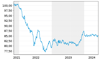 Chart Bouygues S.A. EO-Bonds 2021(21/30) - 5 années
