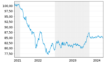Chart Bouygues S.A. EO-Bonds 2021(21/30) - 5 Jahre
