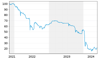 Chart Atos SE EO-Obl. 2021(21/29) - 5 Jahre
