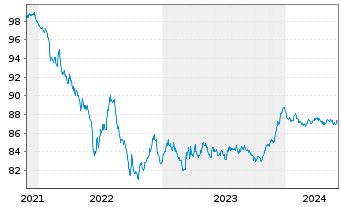 Chart APRR EO-Medium-Term Nts 2021(21/28) - 5 années