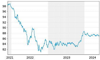 Chart APRR EO-Medium-Term Nts 2021(21/28) - 5 Jahre