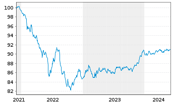 Chart BNP Paribas S.A. EO-FLR Non-Pref. MTN 21(27/28) - 5 Years