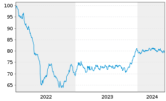 Chart Wendel SE EO-Obl. 2022(22/34) - 5 Years