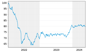 Chart Wendel SE EO-Obl. 2022(22/34) - 5 Jahre