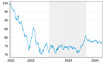 Chart Orange S.A. EO-Medium-Term Nts 2021(22/33) - 5 années