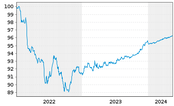Chart RCI Banque S.A. EO-Preferred MTN 2022(25/25) - 5 Jahre